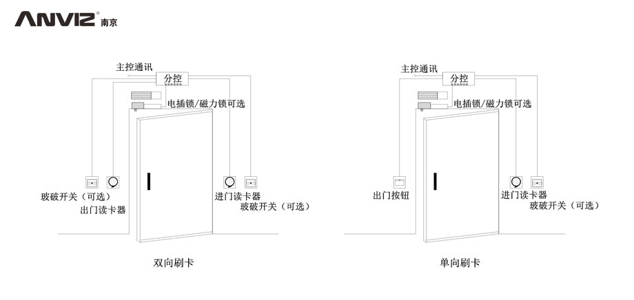 雙向刷卡、單向刷卡門禁結(jié)構(gòu)示意圖