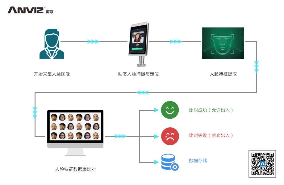 人臉識別系統(tǒng)工作原理