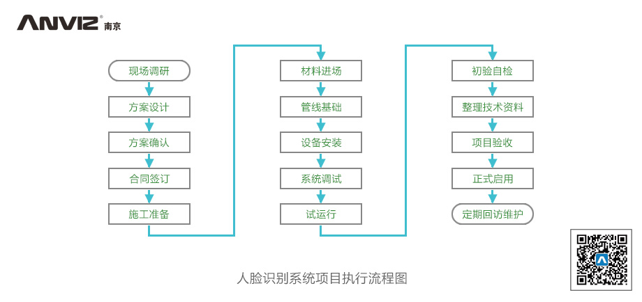 人臉識別工地實名制管理系統(tǒng)項目執(zhí)行流程圖