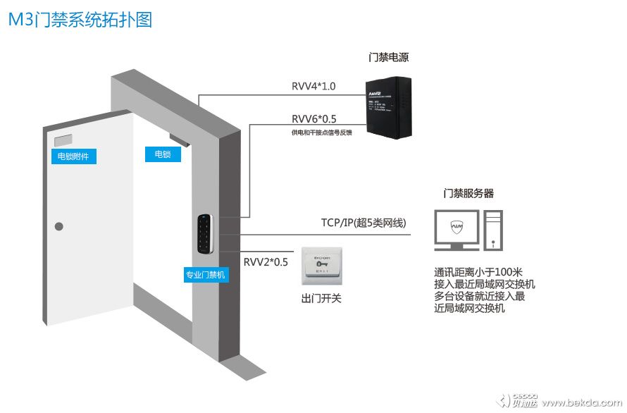 M3門禁系統(tǒng)拓撲圖