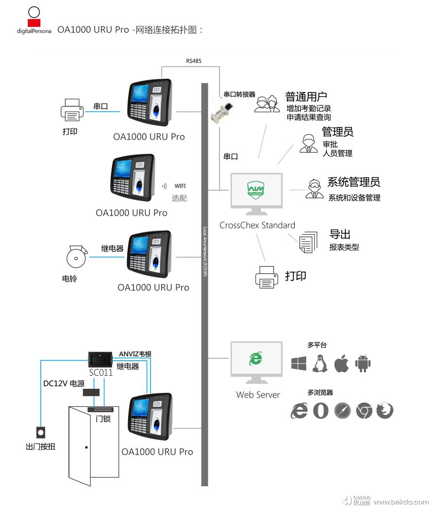 OA1000-URU-Pro網(wǎng)絡(luò)連接拓撲圖