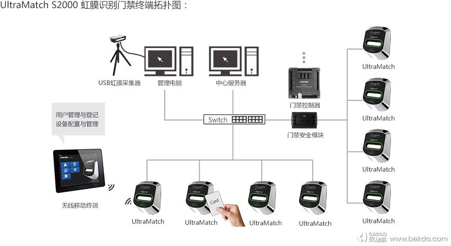 UltraMatch-S2000-虹膜識(shí)別門禁終端拓?fù)鋱D