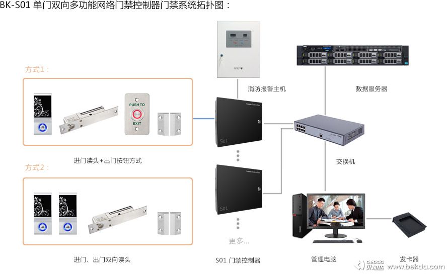 S01門禁系統(tǒng)拓撲圖