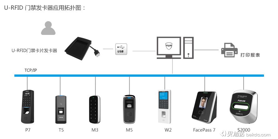 U-RFID門禁卡片發(fā)卡器應(yīng)用拓?fù)鋱D