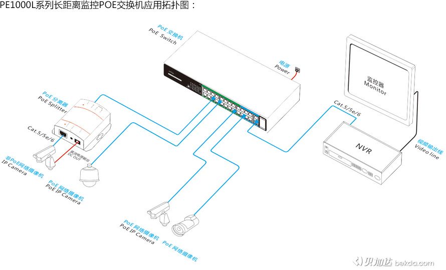 PE1000L系列長(zhǎng)距離監(jiān)控POE交換機(jī)應(yīng)用拓?fù)鋱D