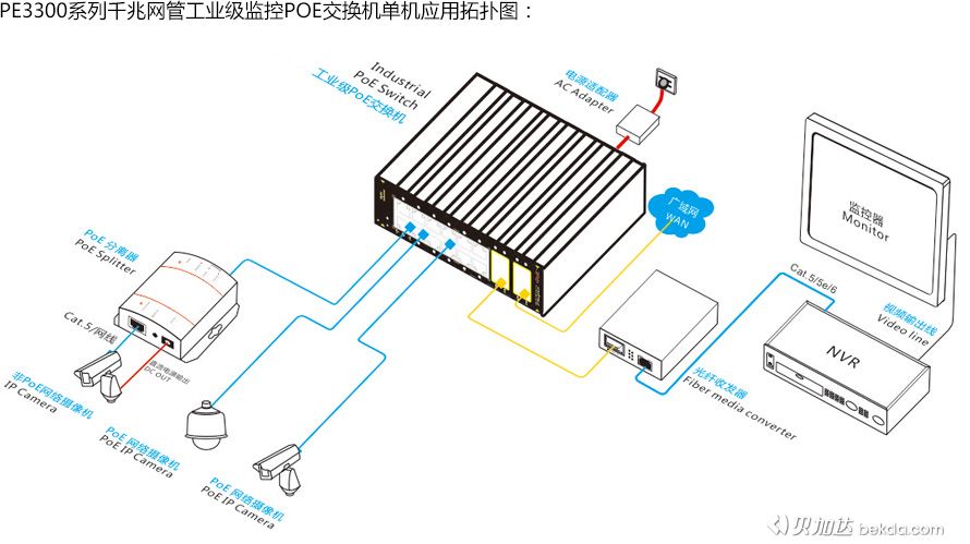 PE3300系列千兆網管工業(yè)級監(jiān)控POE交換機單機應用拓撲圖